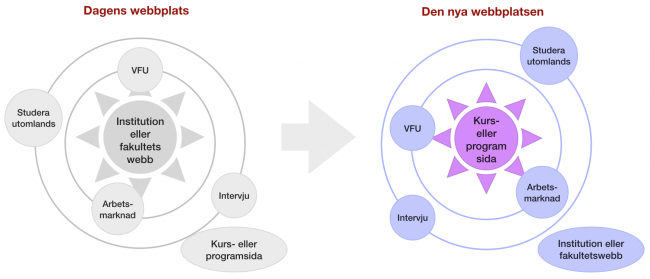 På den nya webbplatsen vill vi samla all information med en kurs eller ett program som mittpunkt.