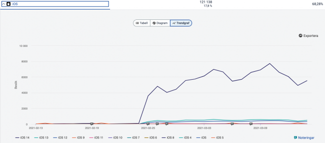 Graf med trafik från IOS